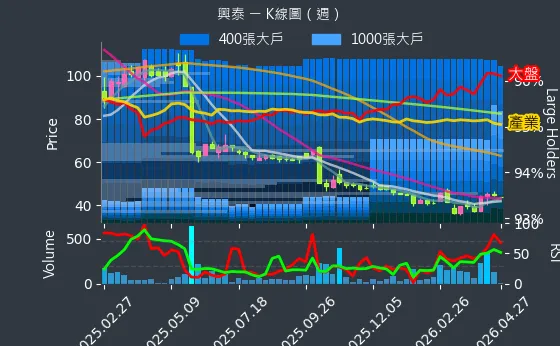 1235 興泰 週線圖