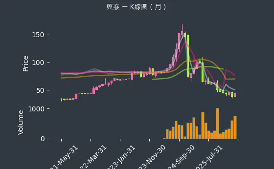 1235 興泰 月線圖