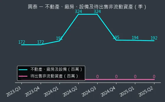 1235 興泰 不動產、廠房、設備及待出售非流動資產變化圖