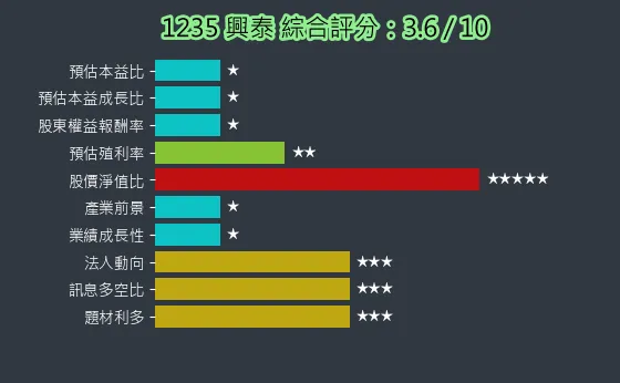 1235 興泰 綜合評分