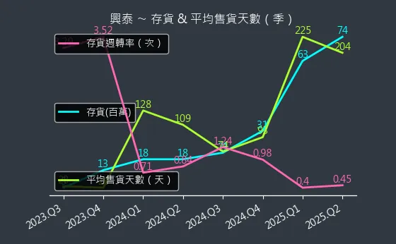 1235 興泰 存貨與平均售貨天數