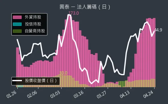1235 興泰 三大法人買賣超