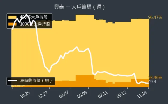 1235 興泰 大戶持股變動、集保戶變化