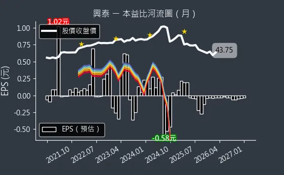 1235 興泰 本益比河流圖