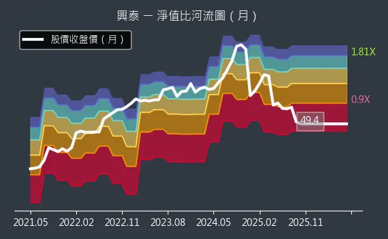 1235 興泰 淨值比河流圖