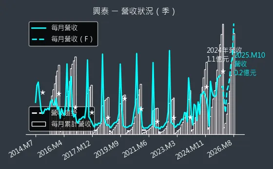 1235 興泰 營收趨勢圖
