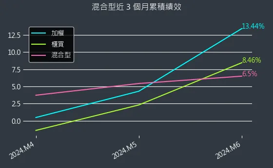 混合型近 3 個月累積績效