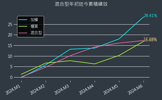 混合型近初迄今累積績效