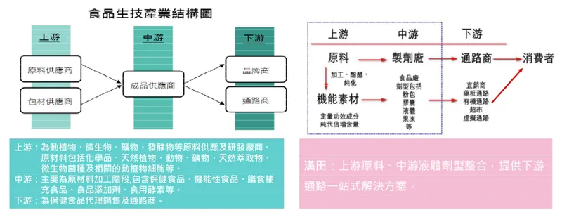 漢田生技產業結構