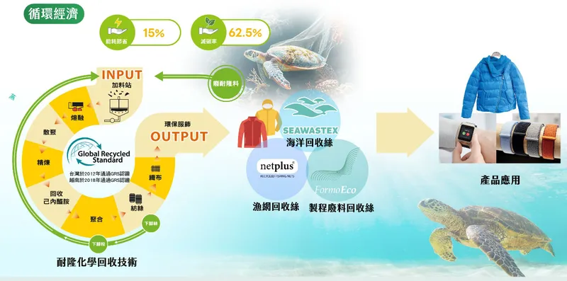 台化癈漁網回收