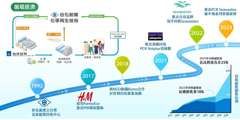 台化循環經濟-化學再生技術