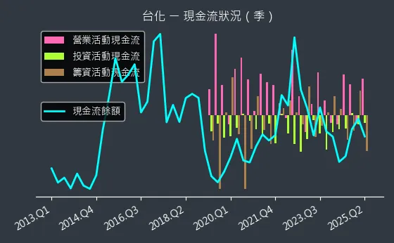 1326 台化 現金流狀況