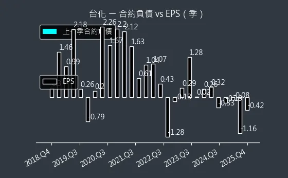 1326 台化 合約負債與 EPS