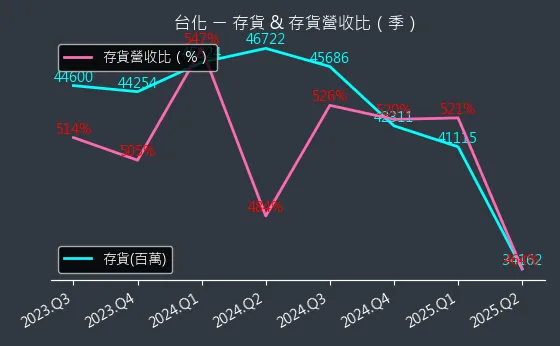 1326 台化 存貨與存貨營收比