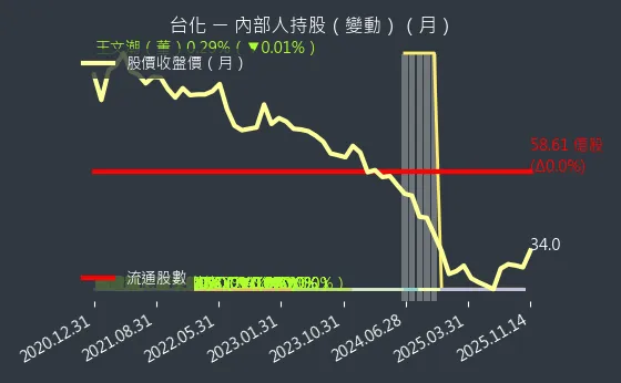 1326 台化 內部人持股變動