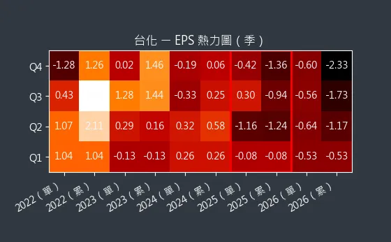 1326 台化 EPS 熱力圖