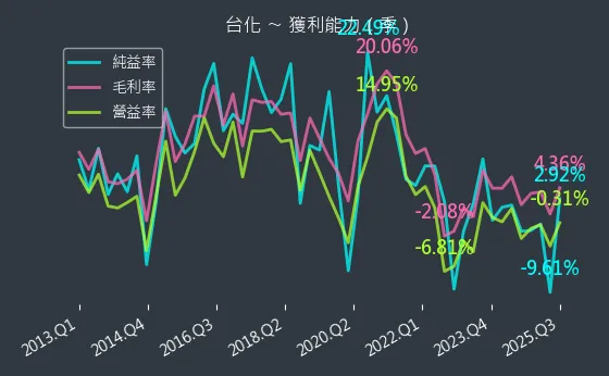 1326 台化 獲利能力