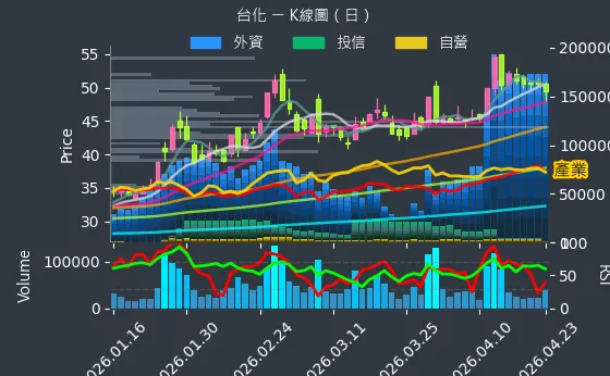 1326 台化 日線圖