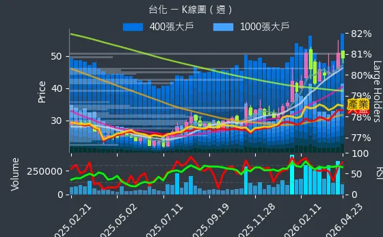1326 台化 週線圖