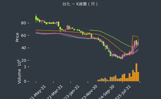 1326 台化 月線圖