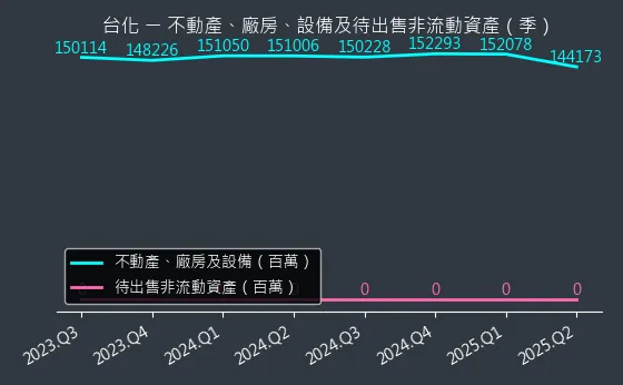 1326 台化 不動產、廠房、設備及待出售非流動資產變化圖