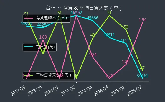 1326 台化 存貨與平均售貨天數