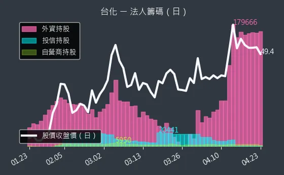 1326 台化 三大法人買賣超