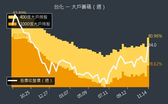 1326 台化 大戶持股變動、集保戶變化