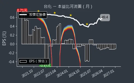 1326 台化 本益比河流圖