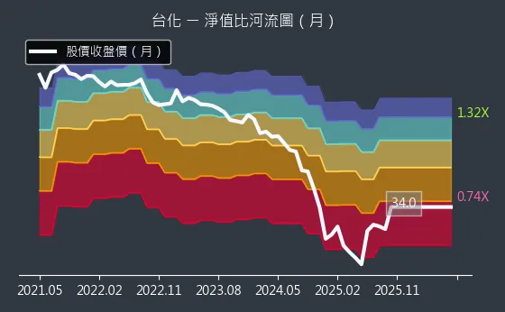 1326 台化 淨值比河流圖