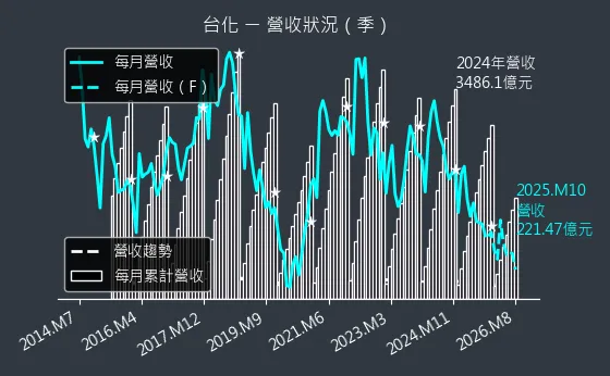 1326 台化 營收趨勢圖