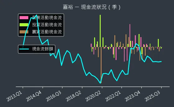 1417 嘉裕 現金流狀況