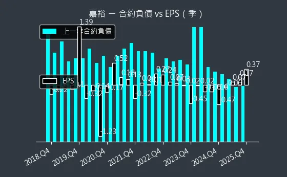 1417 嘉裕 合約負債與 EPS