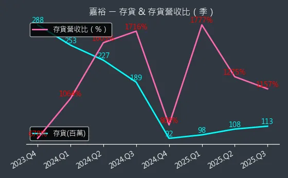 1417 嘉裕 存貨與存貨營收比