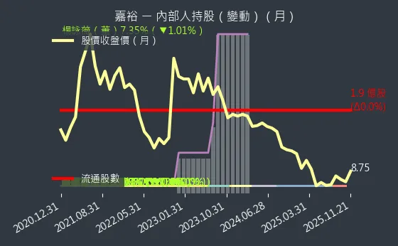 1417 嘉裕 內部人持股變動