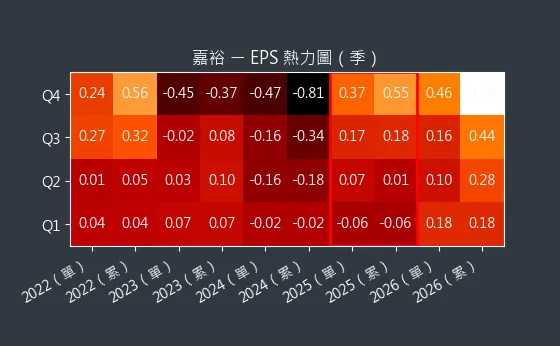 1417 嘉裕 EPS 熱力圖