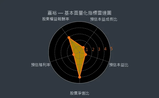 1417 嘉裕 量化綜合評分