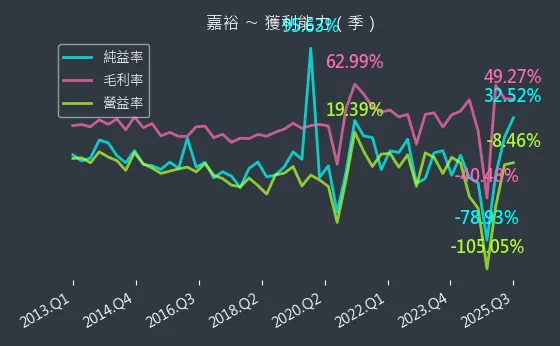 1417 嘉裕 獲利能力