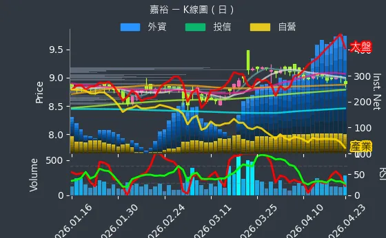 1417 嘉裕 日線圖