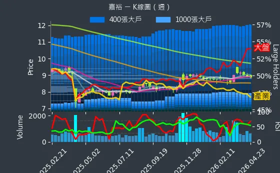 1417 嘉裕 週線圖