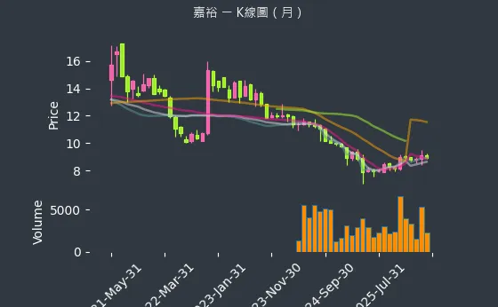 1417 嘉裕 月線圖