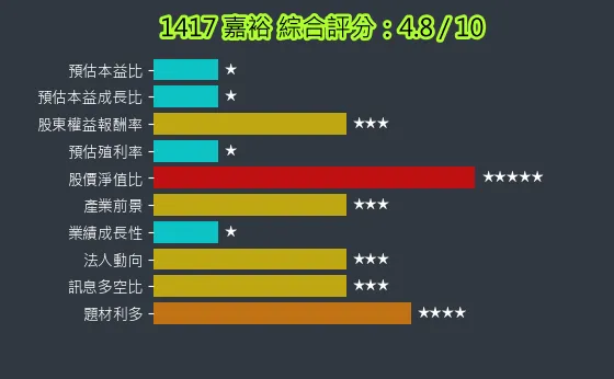 1417 嘉裕 綜合評分