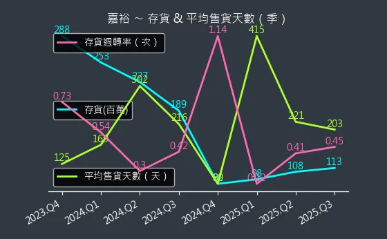 1417 嘉裕 存貨與平均售貨天數