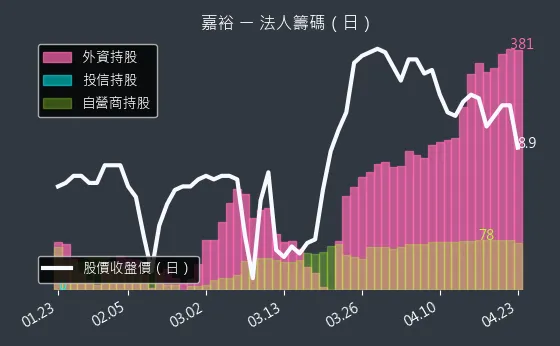 1417 嘉裕 三大法人買賣超