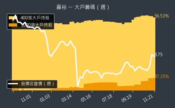 1417 嘉裕 大戶持股變動、集保戶變化
