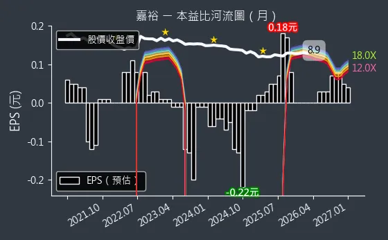 1417 嘉裕 本益比河流圖