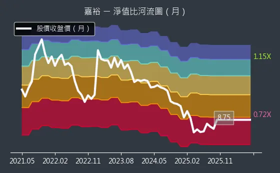 1417 嘉裕 淨值比河流圖