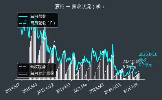 1417 嘉裕 營收趨勢圖