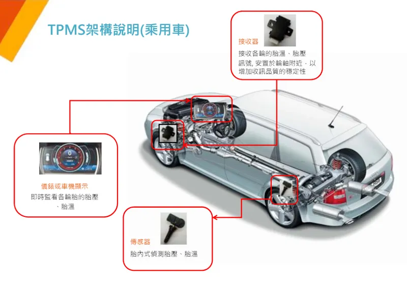 橙的TPMS架構說明(乘用車)