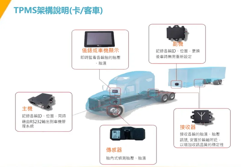 橙的TPMS架構說明(卡/客車)